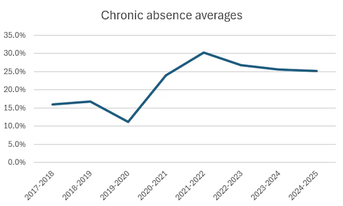 Chart showing high levels of school absenteeism